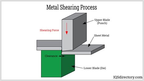 sheet metal shearing process|shearing and forming manufacturing process.